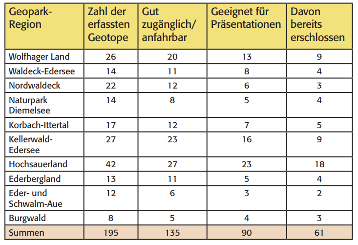Grafik zu den verschiedenen Geoparkregionen und deren Eigenschaften